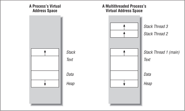 Process and thread stacks