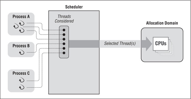 Scheduling with system scope and one allocation domain