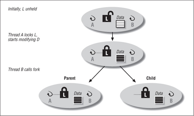 Results of a fork when pthread_atfork is not used