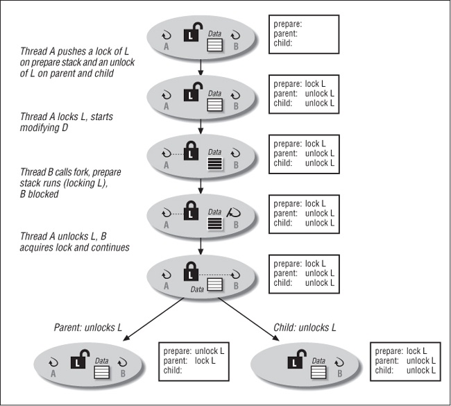 Results of a fork when pthread_atfork is used