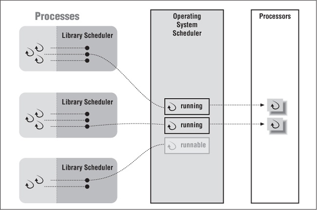 User-space thread implementations