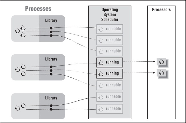 Kernel thread–based implementations