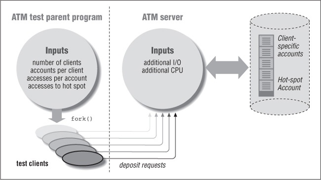 The ATM performance test setup