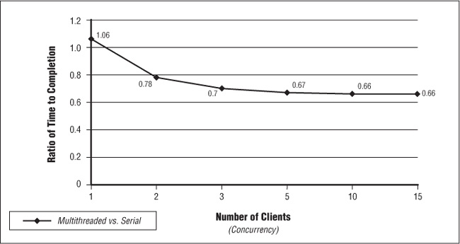 Multithreaded server with increasing clients