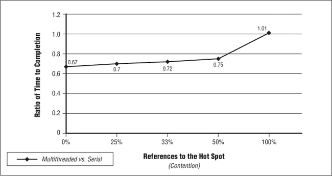 Multithreaded server with increasing contention