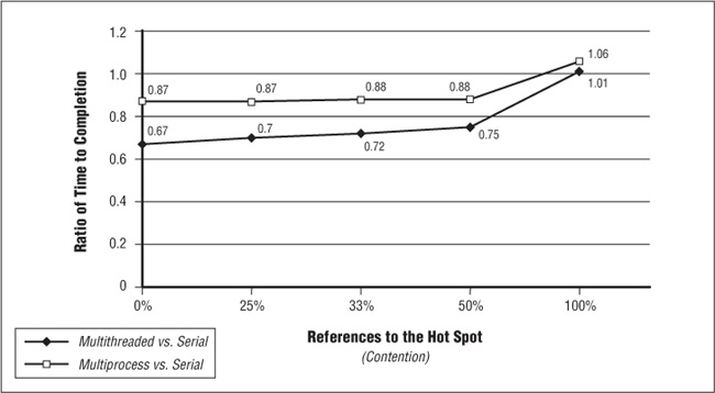 Multithreaded vs. multiprocess server performance with increasing contention