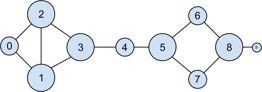 The DataSciencester network sized by degree.