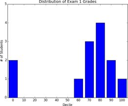 A bar chart histogram.