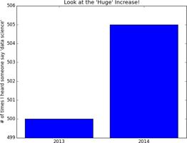 Misleading y-axis.