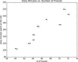 A scatterplot of friends and time on the site.