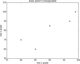 A scatterplot with uncomparable axes.