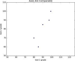 A scatterplot with equal axes.