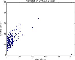 Correlation outlier.