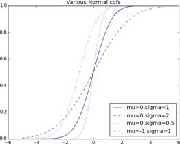 Various normal cdfs.