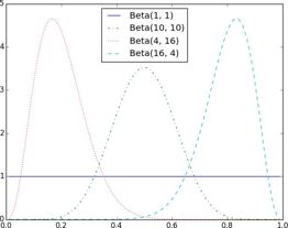 Example Beta distributions.