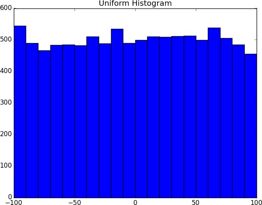 Histogram of uniform