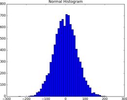 Histogram of normal