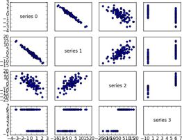 Scatterplot matrix