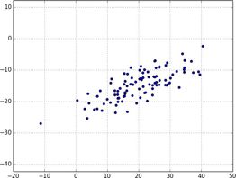 Data with the 'wrong' axes