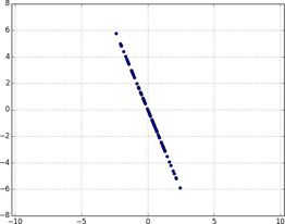 Data after removing first principal component