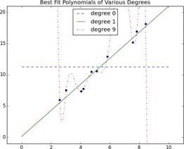 Overfitting and Underfitting.