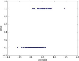 Using Linear Regression to Predict Premium Accounts.