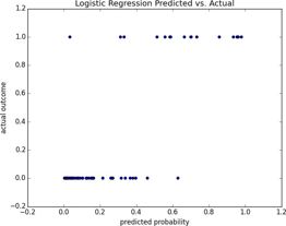 Logistic Regression Predicted vs Actual.