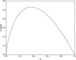 A graph of -p log p.