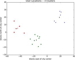 User locations with 3 means.