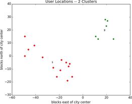 User locations with 2 means.