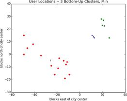 Three Bottom-Up Clusters Using Min Distance.