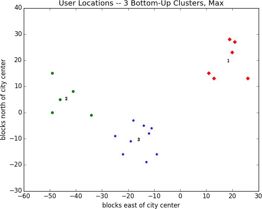 Three Bottom-Up Clusters Using Max Distance.