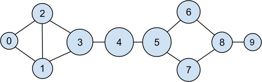 The DataSciencester network sized by closeness centrality.