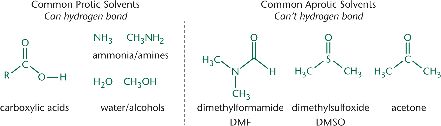 Protic solvents (can hydrogen bond): carboxylic acids, ammonia, amines, water, alcohols; aprotic solvents (can't hydrogen bond): dimethylformamide (DMF), dimethylsulfoxide (DMSO), acetone