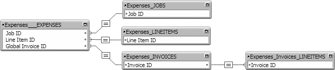 The naming scheme helps you figure out which table each occurrence needs to come from. Since the new layout will use the Expenses__Expenses TO as its context, it's placed on the left of the TOG. Even though the main TOG relates expenses to invoices via a job, you have a direct relationship in this group.