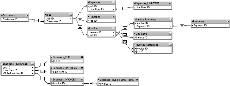 In this rearrangement of your graph, the "spider" you created on page 206 (top) has been converted to something that looks more like an Anchor-Buoy. This arrangement retains all the benefits of the spider model, and also makes it easier to see multi-hop relationships. What's not so clear, though, is how two tables like Expenses and Invoices relate to one another. The second TOG (bottom) is fully Anchor-Buoy, in that only one of its TOGs has a layout, and the others are used merely to display related fields on that layout.