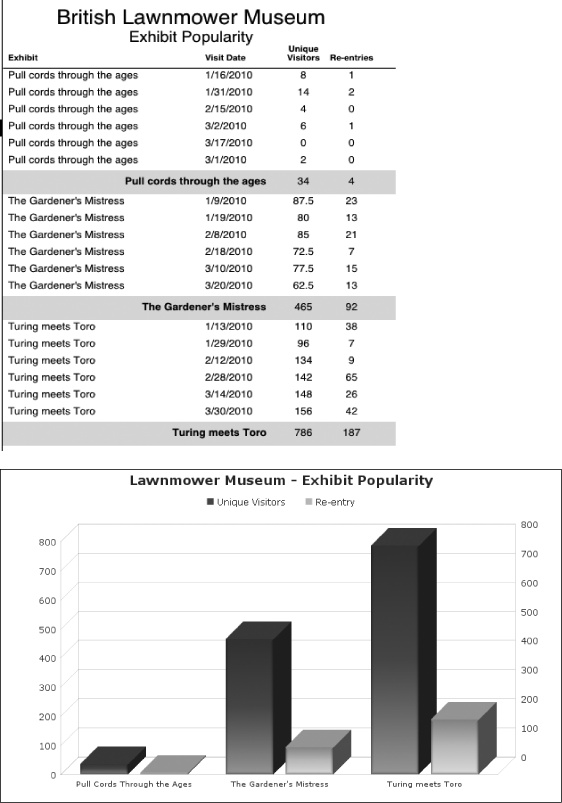 The Lawnmower museum's attendance figures are presented as a summary report (above) and a chart (below). It's instantly obvious which exhibit isn't drawing the crowds when the information is visualized as a chart.