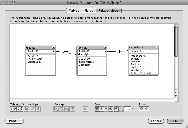 The Relationships graph for museum attendance tracking shows the associations among its three tables. Each record Facilities represents one museum. Exhibits contains a record for each exhibit along with a Facility ID field that links the exhibit back to the Facility where it's located. Attendance records the number of visitors to a particular exhibit on a particular date, using the Exhibit ID field to maintain an association with the other two tables.