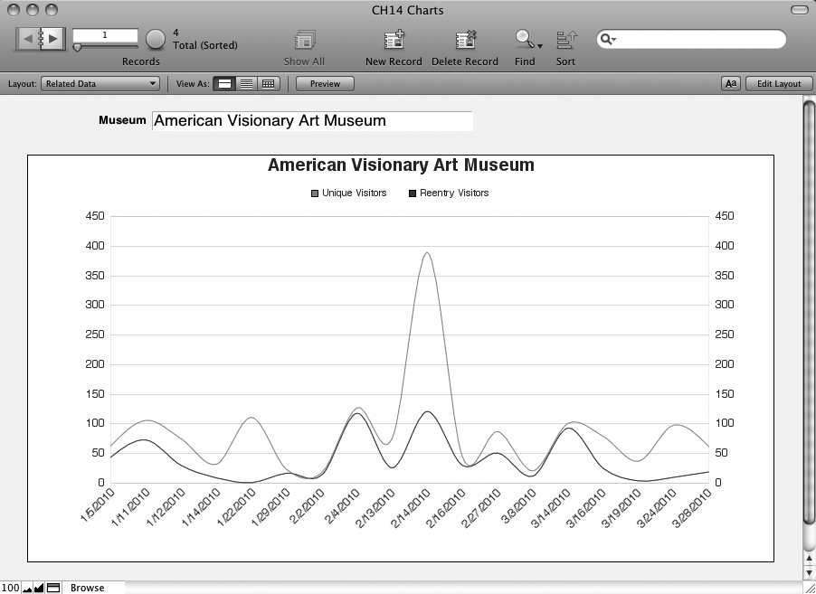 Without this line chart you may never have noticed the Valentine's Day spike in attendance. In a multiuser setting, you'd see this chart update before your eyes as other users create or modify attendance information.