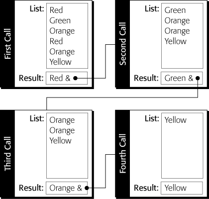 In the top-left corner, the box shows how RemoveDuplicates() is first called. It receives a list of colors as its one parameter. It returns the first item in the list, and the result of the second call. This time, though, Red has been removed from the list. The second call returns Green and the results of the third call. This progresses until the fourth call, when the script passes a single item to RemoveDuplicates(). This time RemoveDuplicates() simply returns the item without calling itself again. When it returns, the third call has all it needs, so it returns as well. This process goes back up the chain until the first call is reached, and the final result is returned. If you join up the results of each call, then you see the correct list.