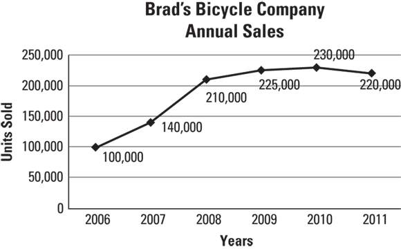 Graph depicting the number of bicycles sold by Brad’s Bicycle Company (annual sales) for the years 2006–2011.