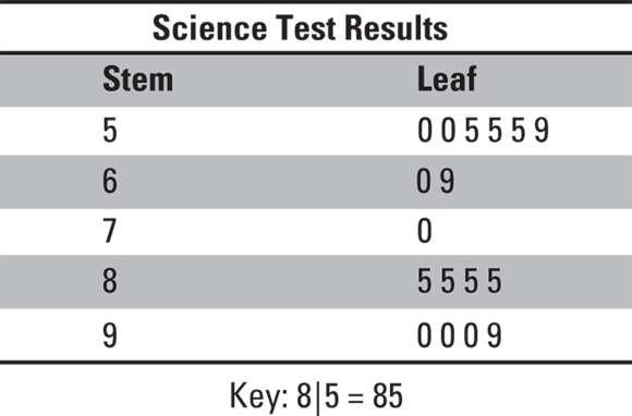 Tabular chart presenting the scores of Science test results for five students.