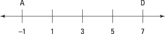 A number line in which the coordinate of Point A is –1 and the coordinate of Point D is 7, and the distance between them is 8.