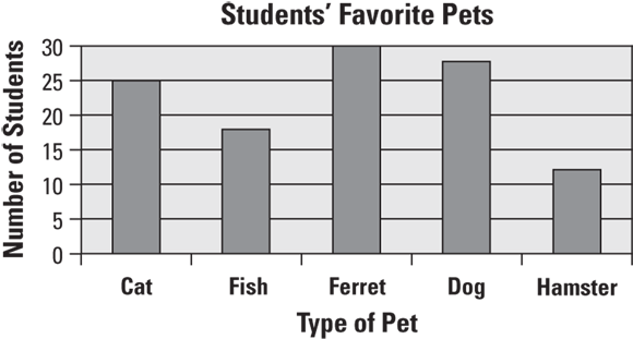 Vertical bar chart representing  the number of students who have their favorite pets such as cat, fish, ferret, dog, and hamster.