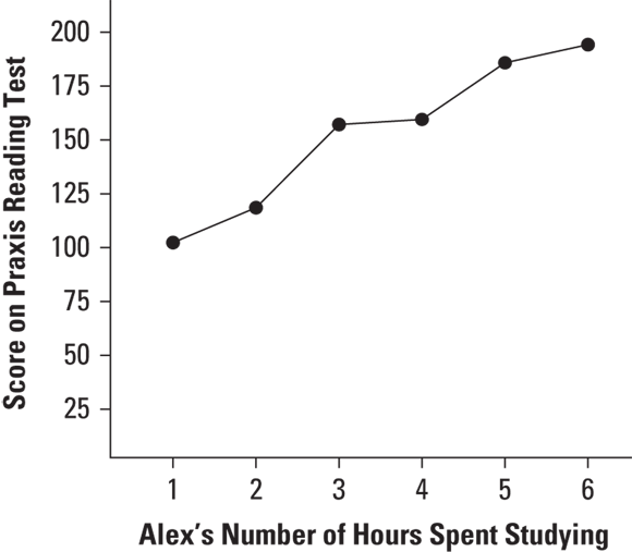 A line graph representing the relationship between “hours spent studying” and “score on the Praxis reading test” of a person.