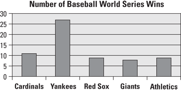 Vertical bar chart comparing the number of World Series won by various baseball teams: Cardinals, Yankees, Red Sox, Giants, and Athletics.