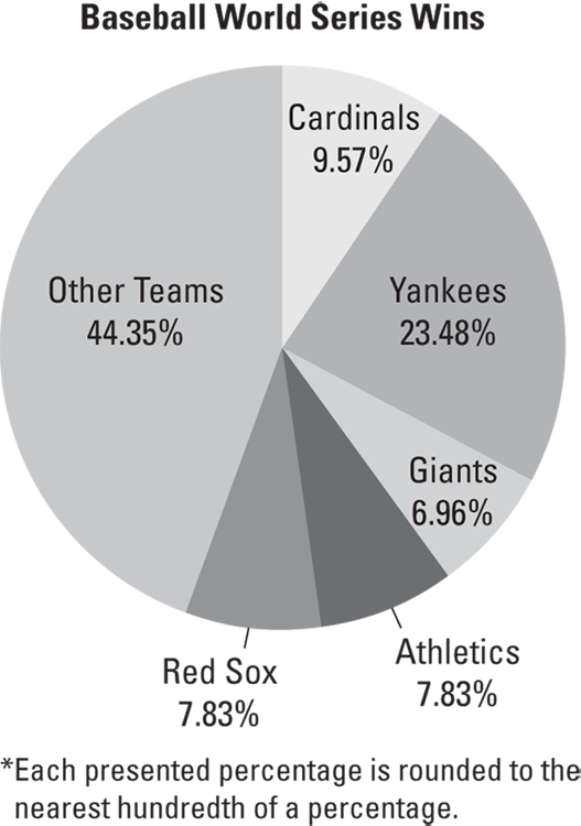 Pie chart presenting the percentages of World Series won by various baseball teams: Cardinals, Yankees, Red Sox, Giants, and Athletics.