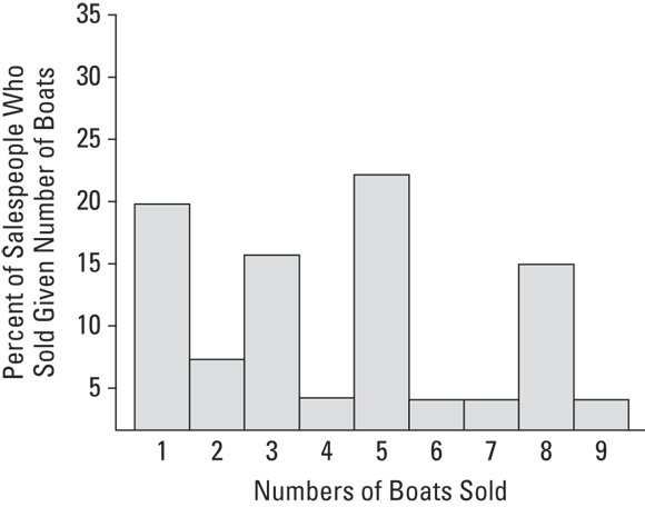 Vertical bars of a histogram representing the percentages of salespeople who sold each given number of boats on a given day.