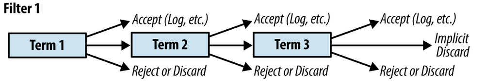 Filter Processing.