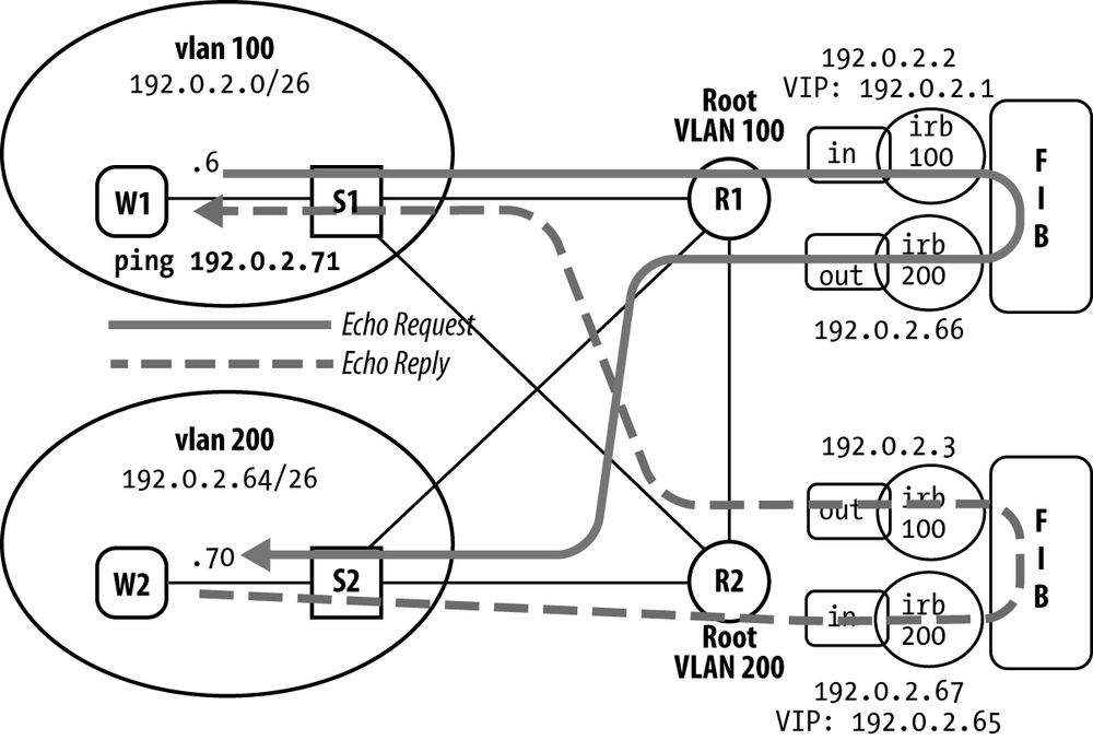 Inter-VLAN communications and IRB Filter Directionality.